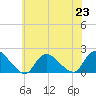 Bellmore tide chart for Tuesday, July 23, 2024