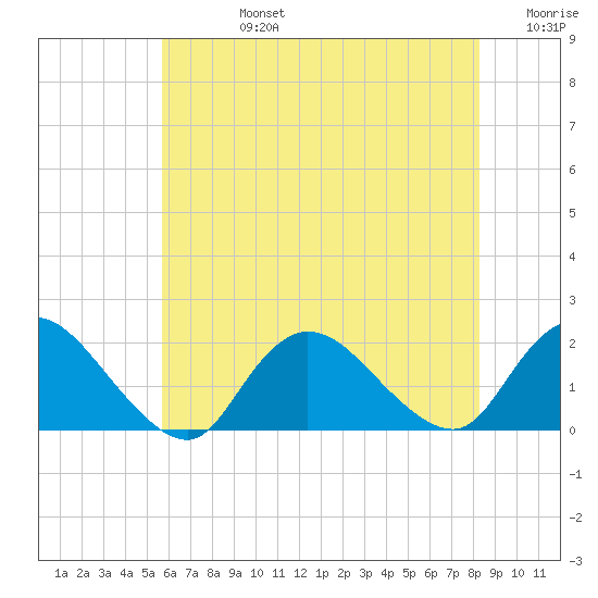 Bellmore tide chart for Wednesday, July 24, 2024