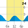Bellmore tide chart for Wednesday, July 24, 2024
