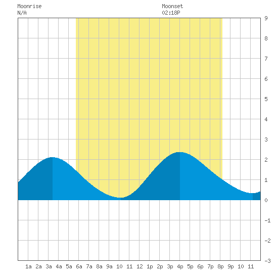 Bellmore tide chart for Sunday, July 28, 2024
