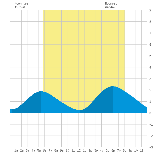 Bellmore tide chart for Tuesday, July 30, 2024