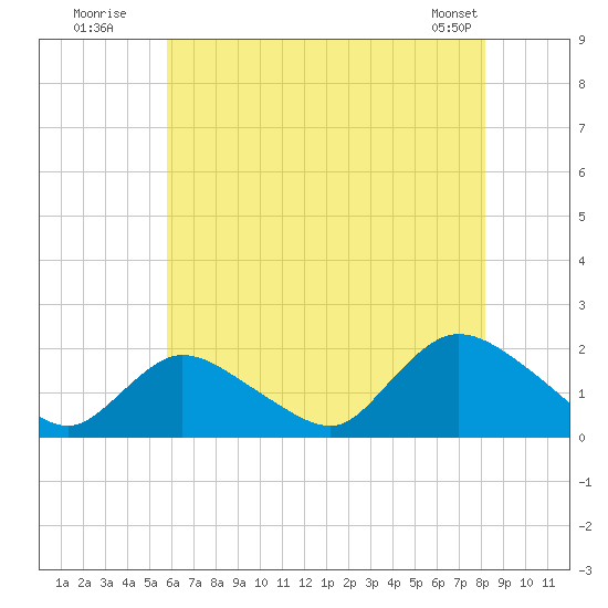Bellmore tide chart for Wednesday, July 31, 2024