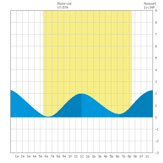 Bellmore tide chart for Monday, July 8, 2024