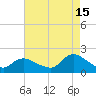 Bellmore tide chart for Thursday, August 15, 2024