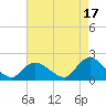 Bellmore tide chart for Saturday, August 17, 2024