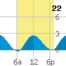 Bellmore tide chart for Thursday, August 22, 2024