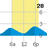 Bellmore tide chart for Wednesday, August 28, 2024