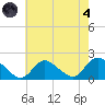 Bellmore tide chart for Sunday, August 4, 2024