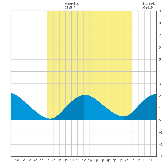 Bellmore tide chart for Wednesday, August 7, 2024