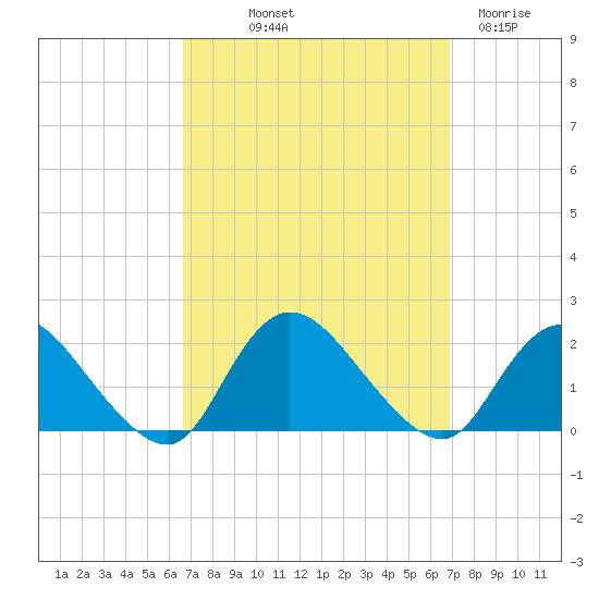 Bellmore tide chart for Friday, September 20, 2024
