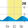Bellmore tide chart for Saturday, September 28, 2024