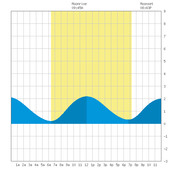 Bellmore tide chart for Friday, September 6, 2024