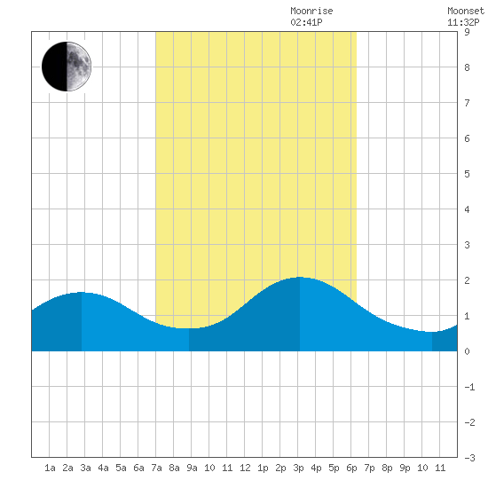Bellmore tide chart for Thursday, October 10, 2024