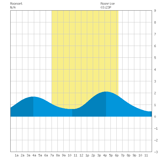 Bellmore tide chart for Friday, October 11, 2024