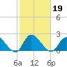 Bellmore tide chart for Saturday, October 19, 2024