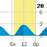 Bellmore tide chart for Sunday, October 20, 2024