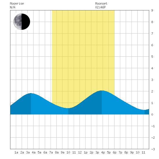 Bellmore tide chart for Thursday, October 24, 2024