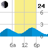 Bellmore tide chart for Thursday, October 24, 2024