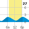Bellmore tide chart for Sunday, October 27, 2024