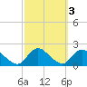 Bellmore tide chart for Thursday, October 3, 2024