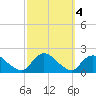 Bellmore tide chart for Friday, October 4, 2024