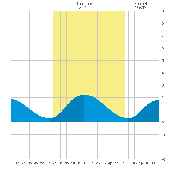 Bellmore tide chart for Sunday, October 6, 2024