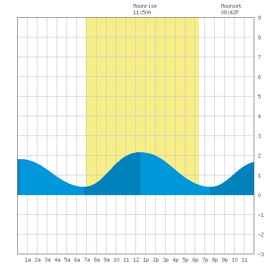 Bellmore tide chart for Monday, October 7, 2024