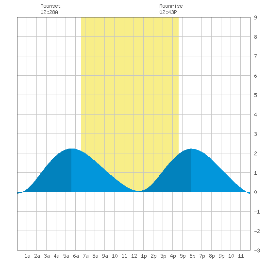 Bellmore tide chart for Tuesday, November 12, 2024