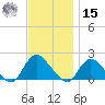 Bellmore tide chart for Friday, November 15, 2024