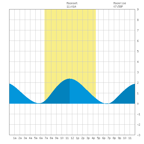 Bellmore tide chart for Tuesday, November 19, 2024