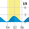 Bellmore tide chart for Tuesday, November 19, 2024