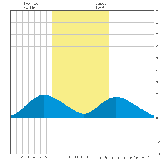 Bellmore tide chart for Tuesday, November 26, 2024