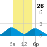 Bellmore tide chart for Tuesday, November 26, 2024