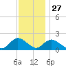 Bellmore tide chart for Wednesday, November 27, 2024