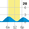 Bellmore tide chart for Thursday, November 28, 2024