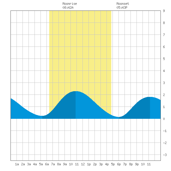 Bellmore tide chart for Sunday, November 3, 2024
