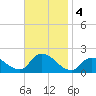 Bellmore tide chart for Monday, November 4, 2024