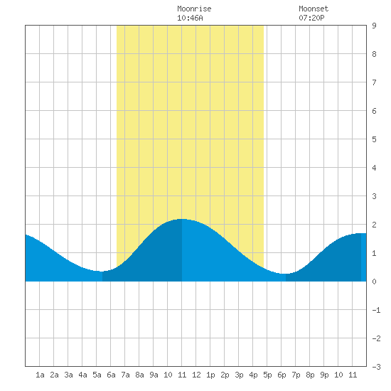 Bellmore tide chart for Tuesday, November 5, 2024