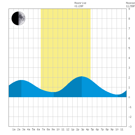 Bellmore tide chart for Saturday, November 9, 2024