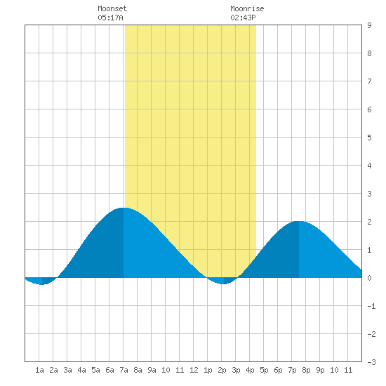 Bellmore tide chart for Friday, December 13, 2024