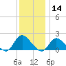 Bellmore tide chart for Saturday, December 14, 2024