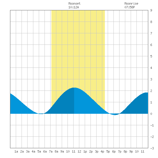 Bellmore tide chart for Wednesday, December 18, 2024