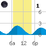 Bellmore tide chart for Sunday, December 1, 2024