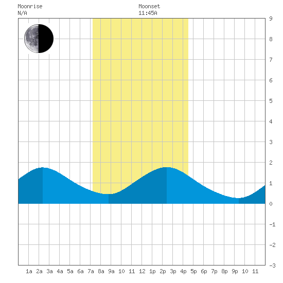 Bellmore tide chart for Sunday, December 22, 2024