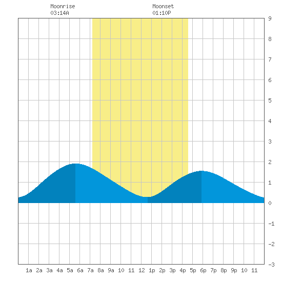 Bellmore tide chart for Thursday, December 26, 2024