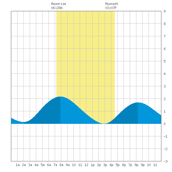 Bellmore tide chart for Sunday, December 29, 2024
