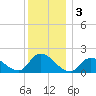 Bellmore tide chart for Tuesday, December 3, 2024