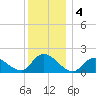 Bellmore tide chart for Wednesday, December 4, 2024