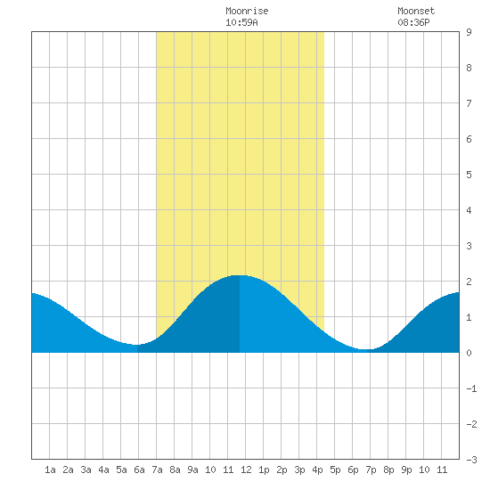 Bellmore tide chart for Thursday, December 5, 2024