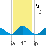 Bellmore tide chart for Thursday, December 5, 2024